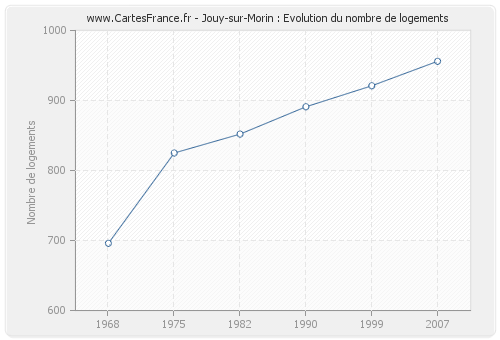 Jouy-sur-Morin : Evolution du nombre de logements