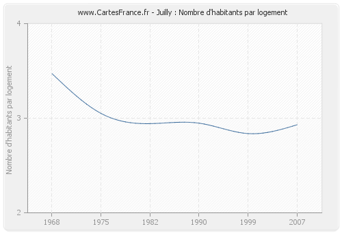 Juilly : Nombre d'habitants par logement