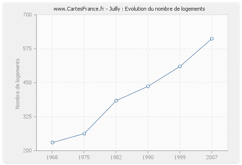 Juilly : Evolution du nombre de logements