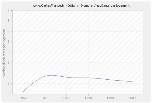 Jutigny : Nombre d'habitants par logement