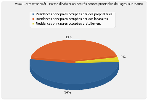 Forme d'habitation des résidences principales de Lagny-sur-Marne