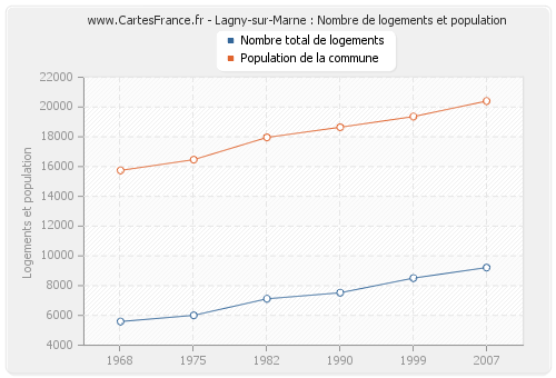 Lagny-sur-Marne : Nombre de logements et population