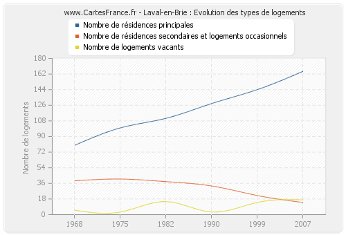 Laval-en-Brie : Evolution des types de logements