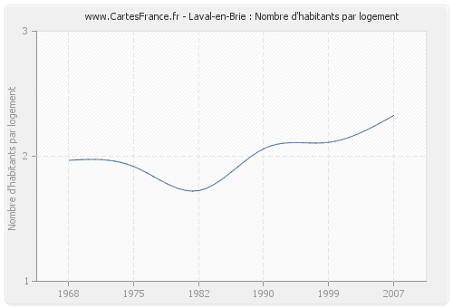 Laval-en-Brie : Nombre d'habitants par logement