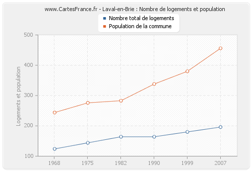 Laval-en-Brie : Nombre de logements et population