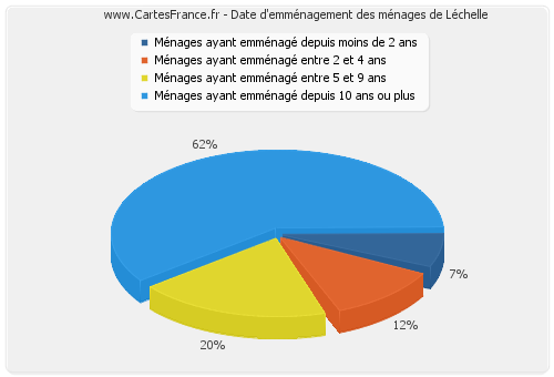 Date d'emménagement des ménages de Léchelle