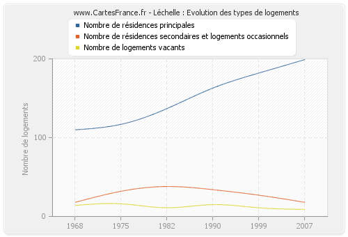 Léchelle : Evolution des types de logements