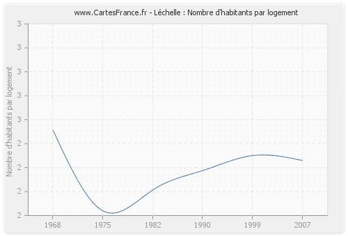 Léchelle : Nombre d'habitants par logement