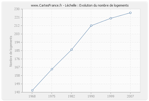 Léchelle : Evolution du nombre de logements