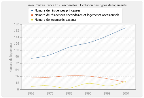 Lescherolles : Evolution des types de logements