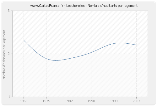 Lescherolles : Nombre d'habitants par logement