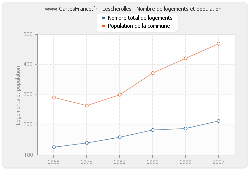 Lescherolles : Nombre de logements et population