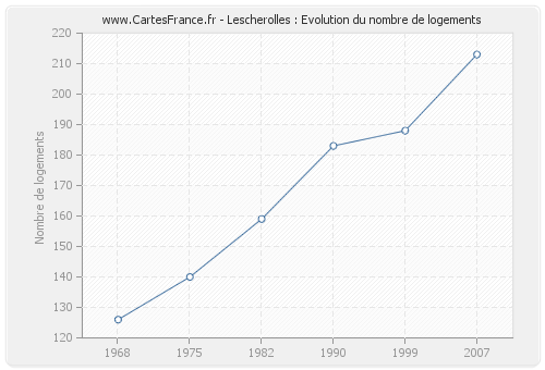 Lescherolles : Evolution du nombre de logements