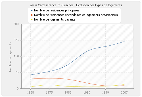 Lesches : Evolution des types de logements