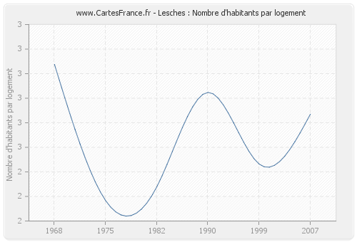 Lesches : Nombre d'habitants par logement