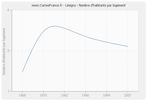 Lésigny : Nombre d'habitants par logement