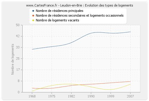 Leudon-en-Brie : Evolution des types de logements
