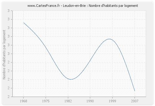 Leudon-en-Brie : Nombre d'habitants par logement