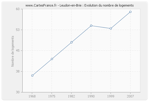 Leudon-en-Brie : Evolution du nombre de logements