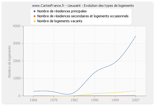 Lieusaint : Evolution des types de logements