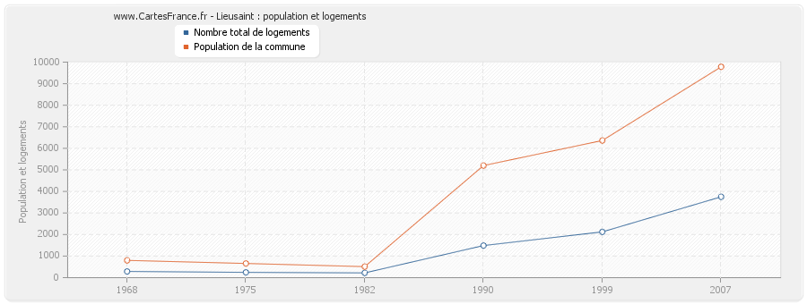 Lieusaint : population et logements