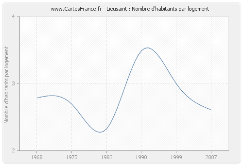 Lieusaint : Nombre d'habitants par logement