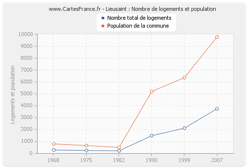 Lieusaint : Nombre de logements et population