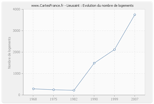 Lieusaint : Evolution du nombre de logements