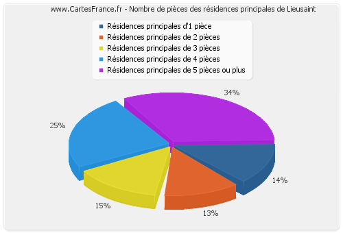 Nombre de pièces des résidences principales de Lieusaint