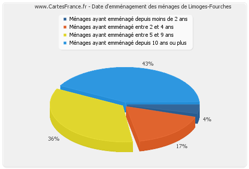 Date d'emménagement des ménages de Limoges-Fourches