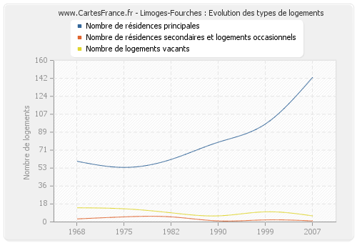 Limoges-Fourches : Evolution des types de logements