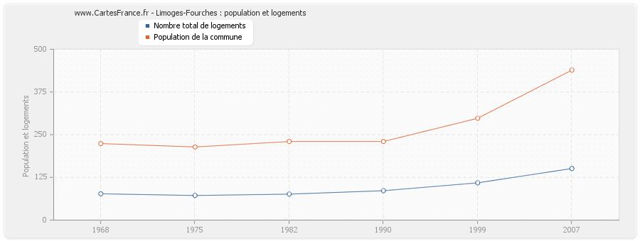Limoges-Fourches : population et logements