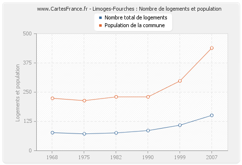 Limoges-Fourches : Nombre de logements et population