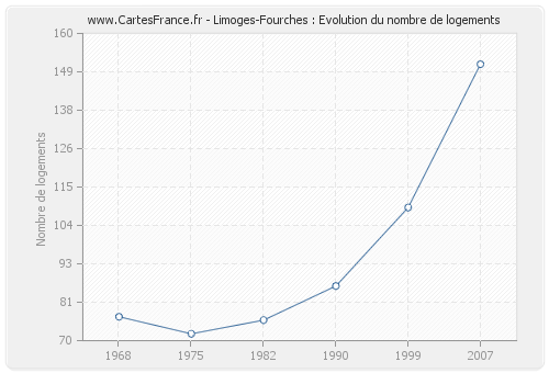 Limoges-Fourches : Evolution du nombre de logements