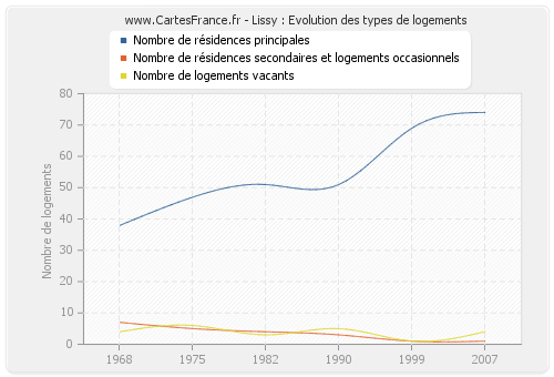 Lissy : Evolution des types de logements