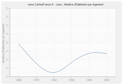 Lissy : Nombre d'habitants par logement