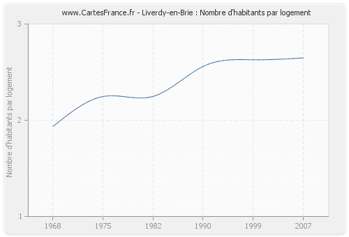 Liverdy-en-Brie : Nombre d'habitants par logement