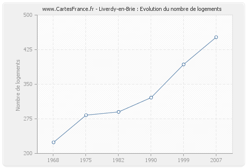 Liverdy-en-Brie : Evolution du nombre de logements