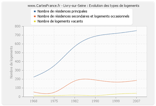 Livry-sur-Seine : Evolution des types de logements