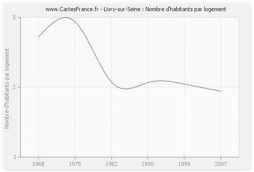 Livry-sur-Seine : Nombre d'habitants par logement