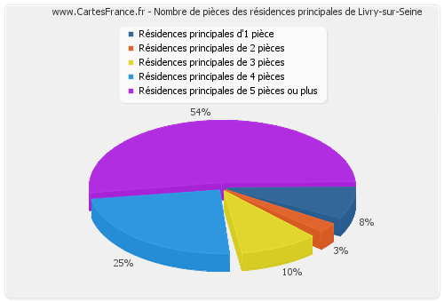 Nombre de pièces des résidences principales de Livry-sur-Seine