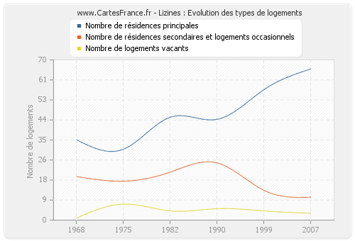 Lizines : Evolution des types de logements