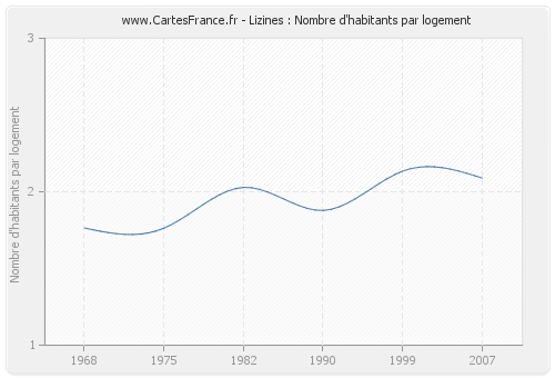 Lizines : Nombre d'habitants par logement