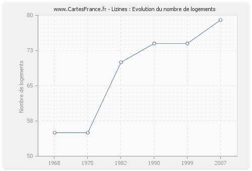 Lizines : Evolution du nombre de logements