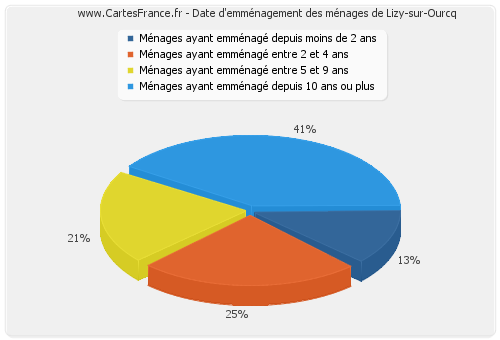 Date d'emménagement des ménages de Lizy-sur-Ourcq