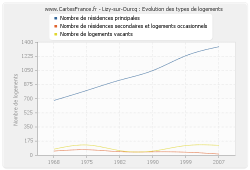 Lizy-sur-Ourcq : Evolution des types de logements