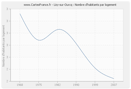 Lizy-sur-Ourcq : Nombre d'habitants par logement