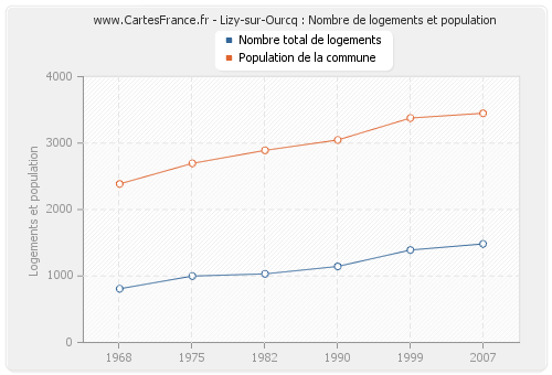 Lizy-sur-Ourcq : Nombre de logements et population