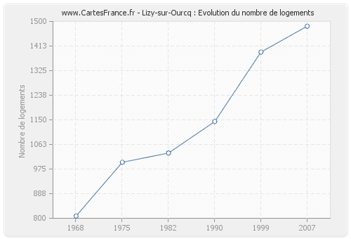 Lizy-sur-Ourcq : Evolution du nombre de logements