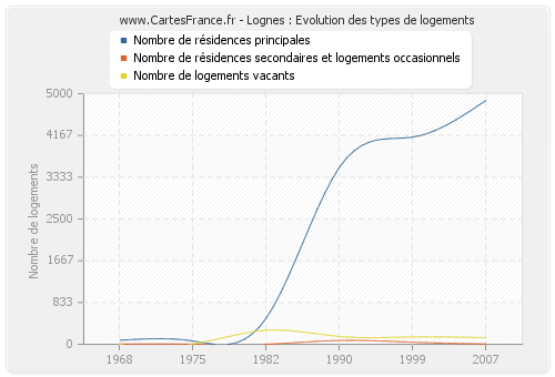 Lognes : Evolution des types de logements